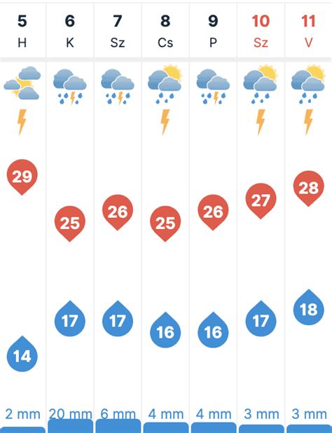 köpönyeg keszthely|30 napos időjárás előrejelzés